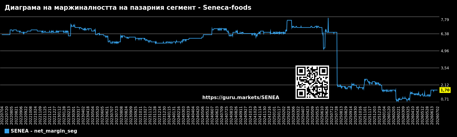 Диаграма на маржиналността на пазарния сегмент - Seneca-foods